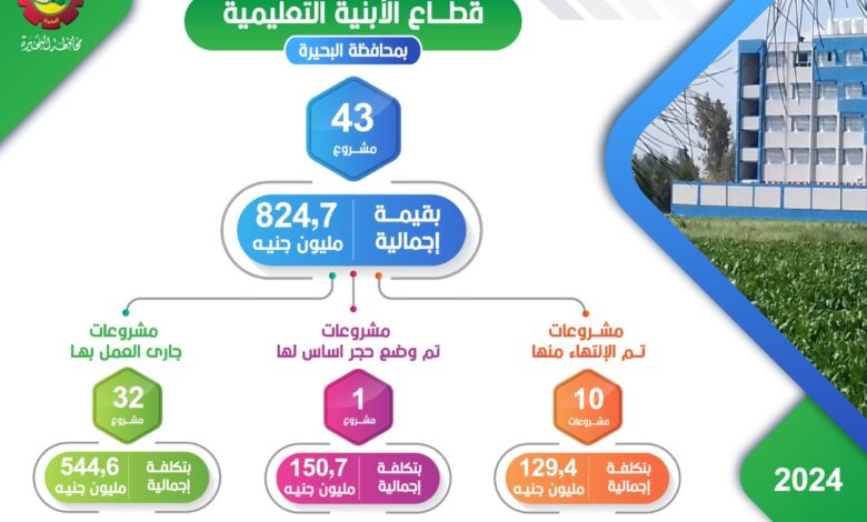 43 مشروعًا بتكلفة 824.7 مليون جنيه للنهوض بالبنية التعليمية بالمحافظة 