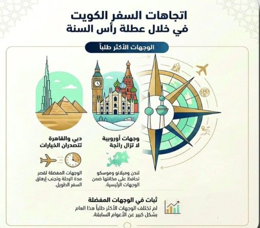 دبي والقاهرة وموسكو الوجهات الأكثر إقبالًا بعطلة رأس السنة في الكويت