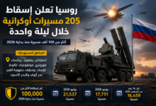 روسيا تعلن إسقاط 205 مسيرات أوكرانية