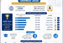 6 جامعات مصرية تسجل حضوراً جديداً في تصنيف شنغهاي لعام 2026