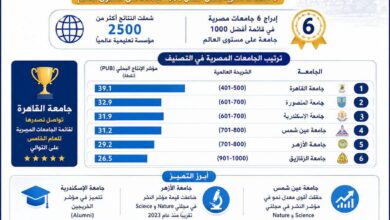 6 جامعات مصرية تسجل حضوراً جديداً في تصنيف شنغهاي لعام 2026