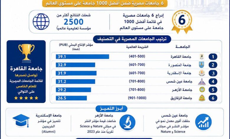 6 جامعات مصرية تسجل حضوراً جديداً في تصنيف شنغهاي لعام 2026